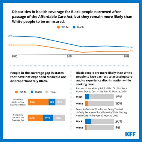 Disparities In Health And Health Care Among Black People Kff