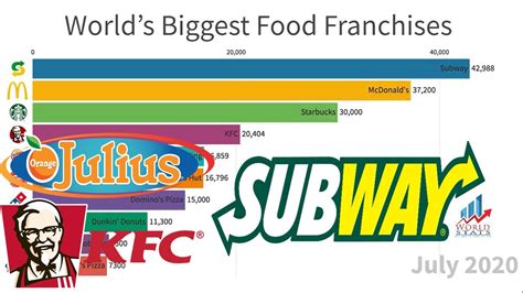 Top 10 Worlds Biggest Food Franchises 1950 2020 Youtube