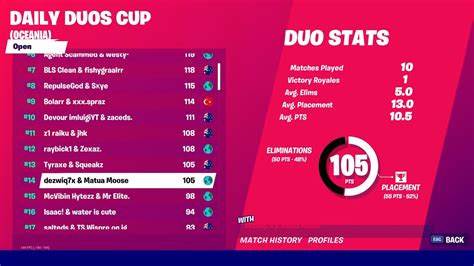Daily Duos Cash Cup Highlights 14th Place Fortnite Battle Royale