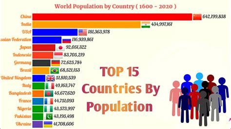 Top 20 Most Populated Countries In The World From 1800 To 2100 Youtube