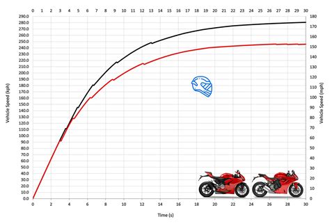 Ducati Supersport Vs Ducati Panigale V2 Top Speed And Acceleration