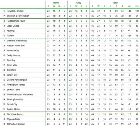 Norwich emphatically get back to winning ways with huddersfield demolition. Very unlikely final Championship table predicted by 'Super ...
