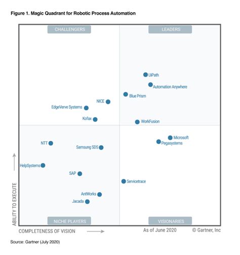 Gartner Magic Quadrant For Robotic Process Automation Rpa Porn Sex Picture