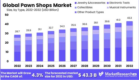 Pawn Shops Market Size Share Trends Analysis Forecast