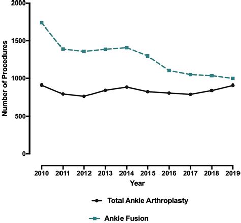 Procedural Volume Trends Of Total Ankle Arthroplasty And Ankle Fusion