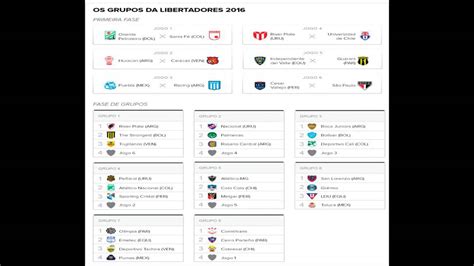 Unexpected end of json input Tabela Grupos da Libertadores 2016 - YouTube