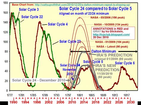 Solar Cycle 24 EPIC FAILURE - ICE AGE! - David Icke's Official Forums