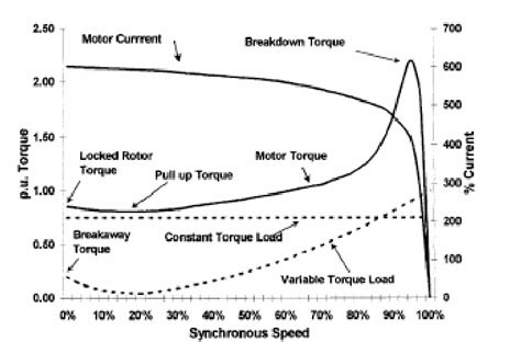 Typical Induction Motor Torque Speed Current Curve Download