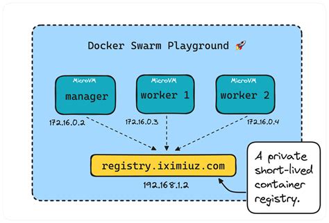 Docker Swarm Playground Iximiuz Labs