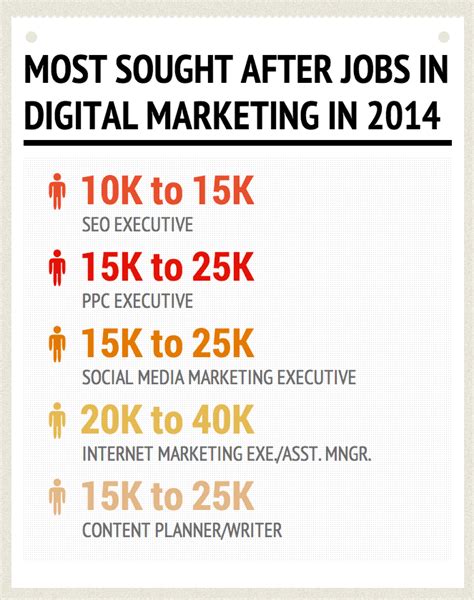 Most Sought After Jobs In Digital Marketing In 2014