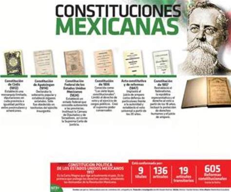 Revisión Histórica Del Sistema Constitucional Mexicano Timeline
