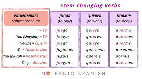 How To Identify Stem Changing Verbs In Spanish Uno