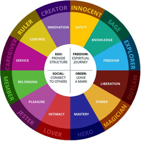 Individualogist Review Longevity In 2022 Jungian Archetypes