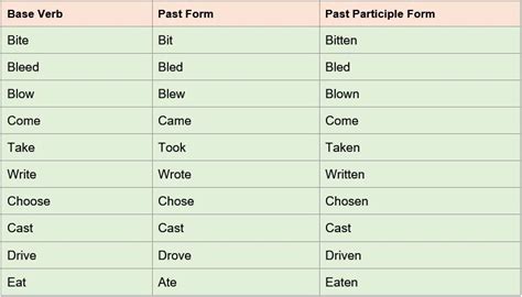 Past Participle Definition Usages And Examples Learn English