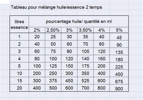 Quel carburant pour nos deux temps??