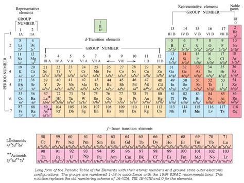 Modern Periodic Table Pdf Download Understanding The Elements And