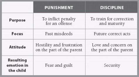 Child Discipline Chart A Visual Reference Of Charts Chart Master