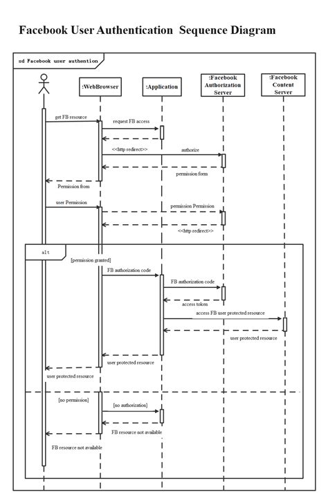 How To Create A Uml Sequence Diagram Edraw Images 2940 The Best Porn