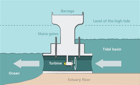 Illustration Of A Tidal Barrage System Renewable Energy Download