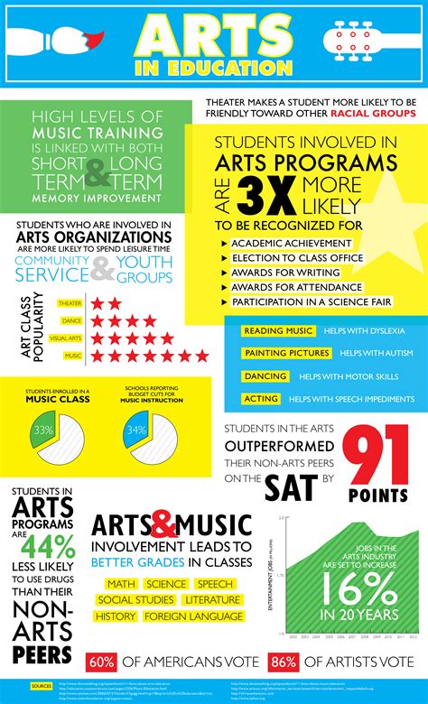 Arts In Education Infographic Poster Visually
