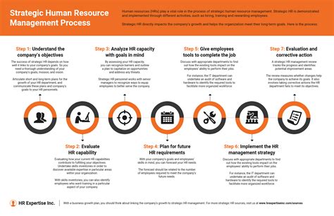 Strategic Human Resource Management Process Infographic Template