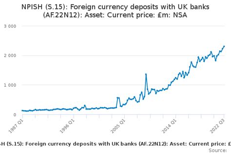 Npish S15 Foreign Currency Deposits With Uk Banks Af22n12 Asset
