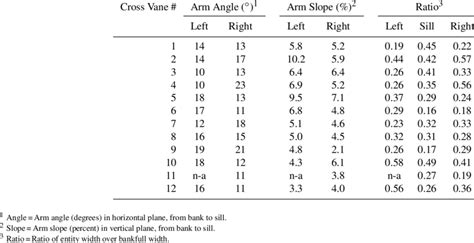 Cross Vane Arm Angle Slope And Ratio Of Arm And Sill Length To Download Table