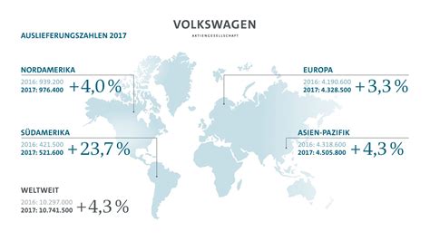 VW Konzern Erzielt 2017 Rekordabsatz