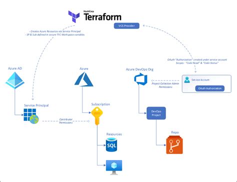 Putting Your Code Onto Azure Using Terraform And Azure Devops Pipelines