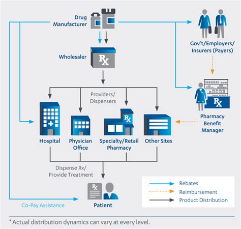 Pharma Supply Chain Flowchart