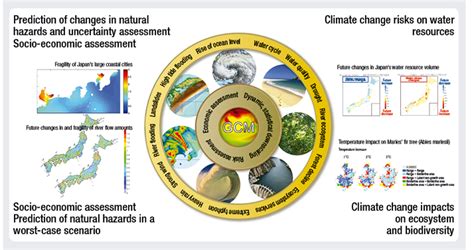 Program For Risk Information On Climate Changetheme D