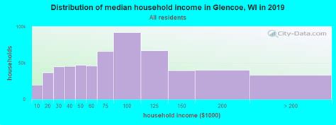 glencoe wisconsin wi 54612 profile population maps real estate averages homes