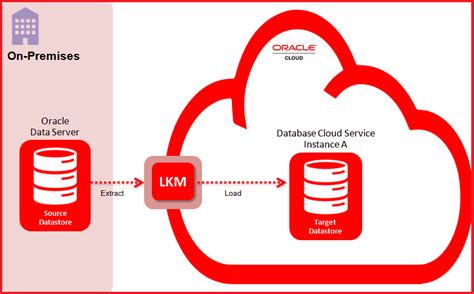 How To Migrate Oracle Database To Cloud Lift And Shift