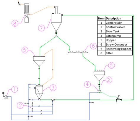 Schematic Representation Of The Pneumatic Conveying System Download