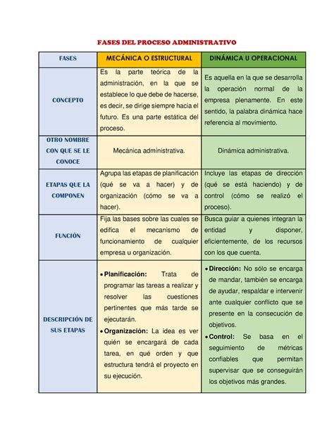 Cuadro Comparativo Sobre Las Fases Del Proceso Administrativo Fases