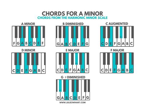 How To Find Piano Chords For Minor Keys Julie Swihart