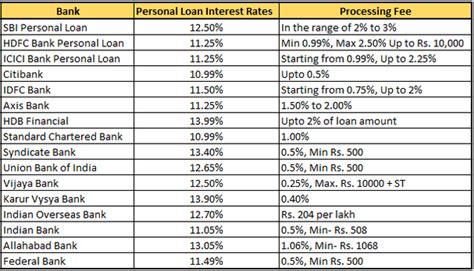 Of course, your credit score, income level. What is the best personal loan interest rates in India ...