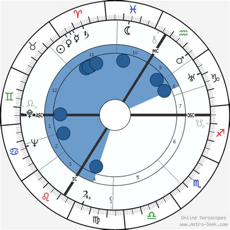 Birth Chart Of Alain Poher Astrology Horoscope