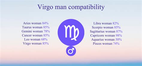 Virgo Compatibility Chart Percentages Compatible Zodiac Signs