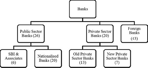 Types Of Banks In India Rbi 2014 Download Scientific Diagram