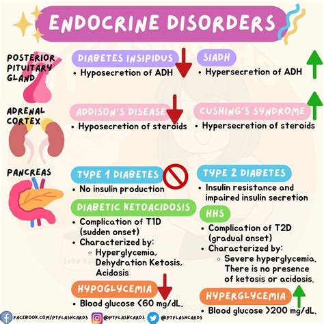 Pt Flashcards On Twitter Summary Of Endocrine Disorders 🚨 Endocrine Flashcards Medtwitter