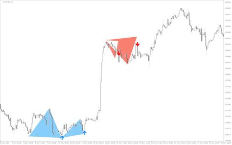 Mt4 Double Top Bottom Patterns Mt4 Indicator Download For Free