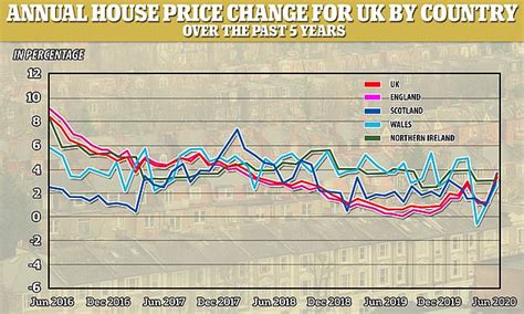 In october, the halifax building society reported, an average uk house cost over £250,000 for the first time, with house prices rising 7.5% compared to 2019. House prices could fall by up to 5% in 2021 which will ...