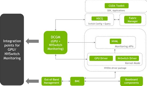 Nvidia Hgx A100 Software User Guide Nvidia Data Center Gpu Driver