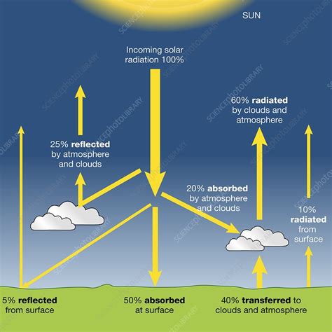 Solar Radiation Reflection And Absorption Illustration Stock Image