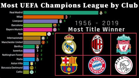 Winner UEFA Champions League Title By Club 1956 2019 Most