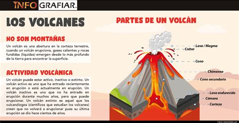 Los Volcanes Infografiar