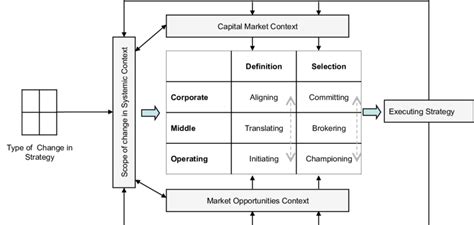 A stock option gives an investor the right, but not the obligation, to buy or sell a stock at an agreed upon price and date. there are two types of options: Bower's revised model for resource allocation. 'Definition ...