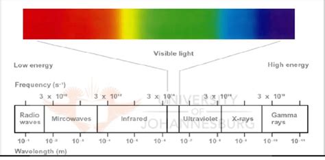 Electromagnetic Spectrum The Visible Light Band Lay Between 380 Nm And