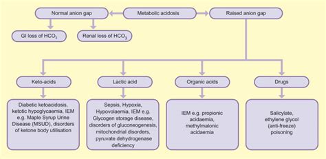 Diagnosis And Treatment Of Severe Metabolic Acidosis Paediatrics And